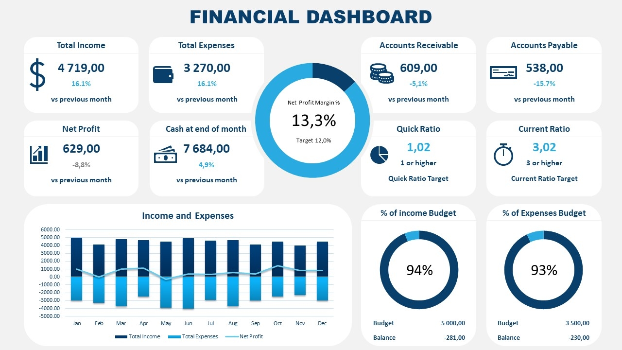 Financial Dashboard PowerPoint Template Presentation Slides