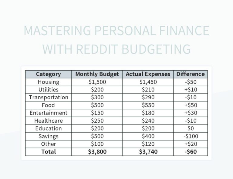 Reddit Budget Empowering Financial Planning And Resource Management Excel Template And Google Sheets File For Free Download Slidesdocs