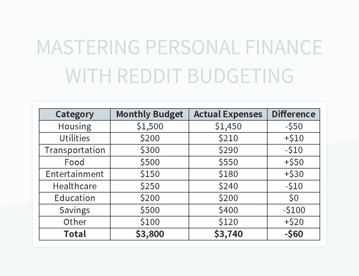 Reddit Budget Empowering Financial Planning And Resource Management Excel Template And Google Sheets File For Free Download Slidesdocs