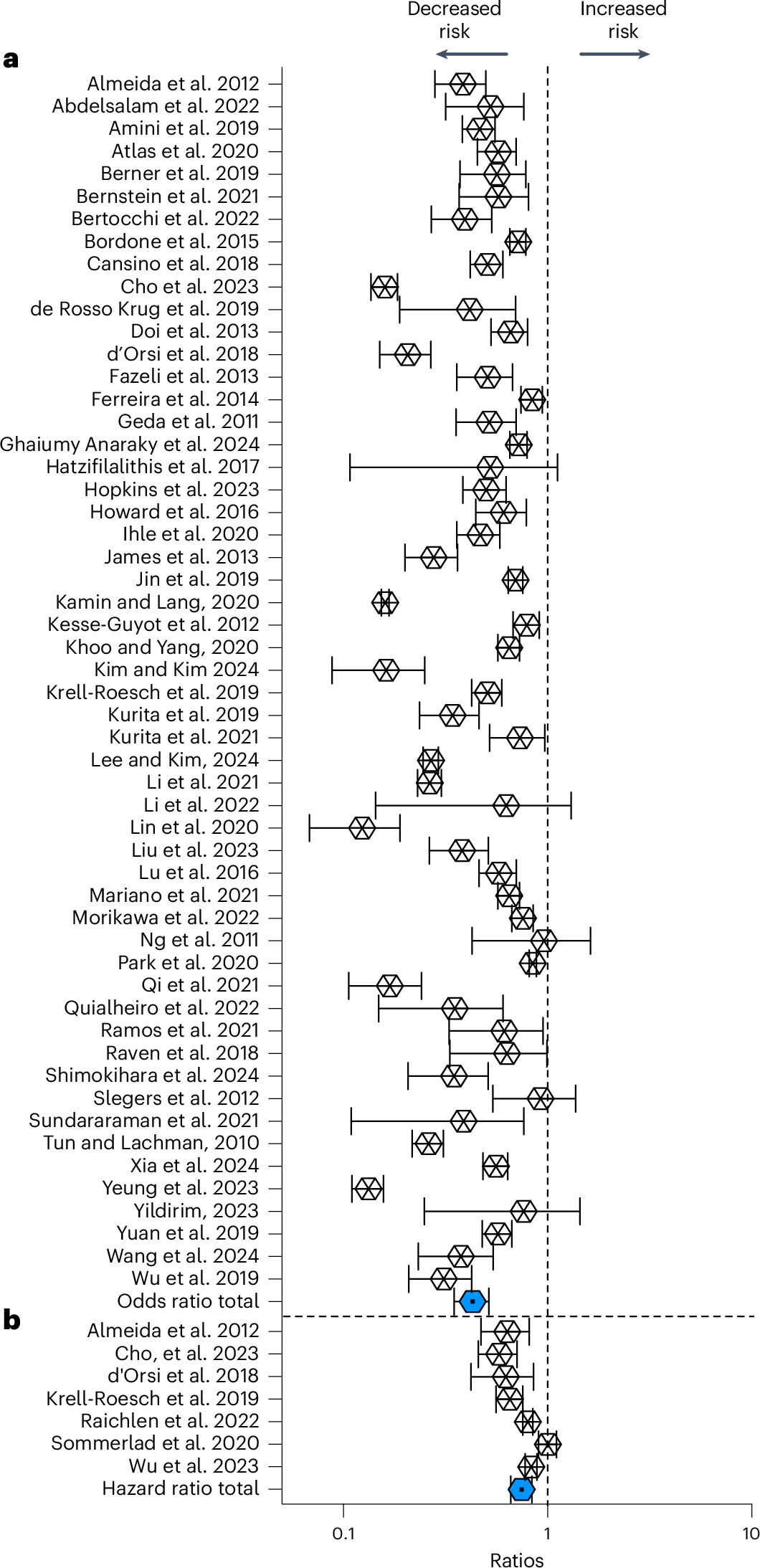 A Meta analysis Of Technology Use And Cognitive Aging Nature Human Behaviour