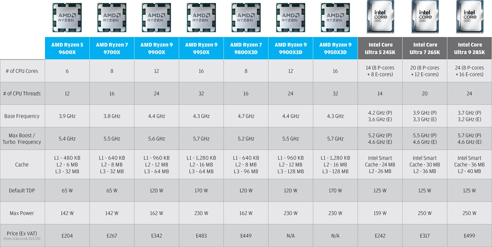 AMD Ryzen 9000 Vs Intel Core Ultra 200S Series Processors AEC Magazine