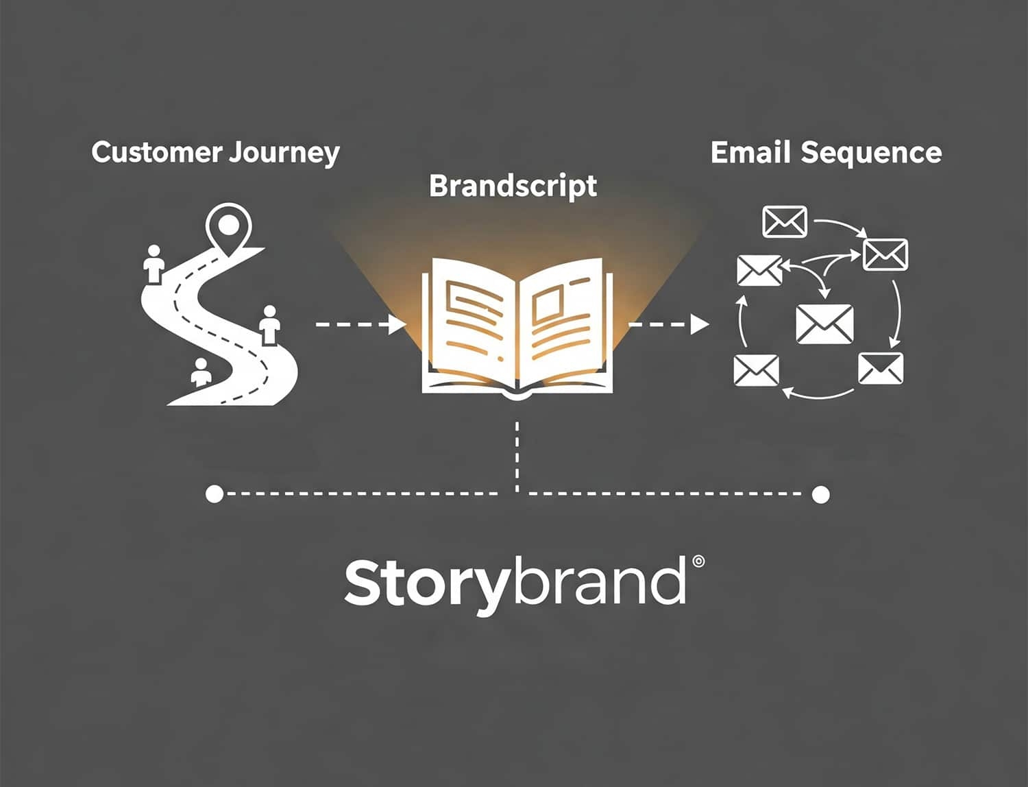 storybrand framework email template examples storybrand framework email template examples