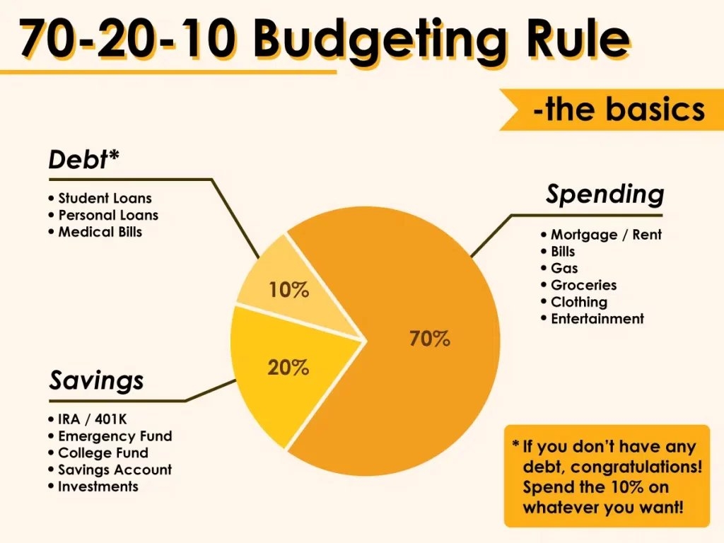 what is the 10 rule for saving money