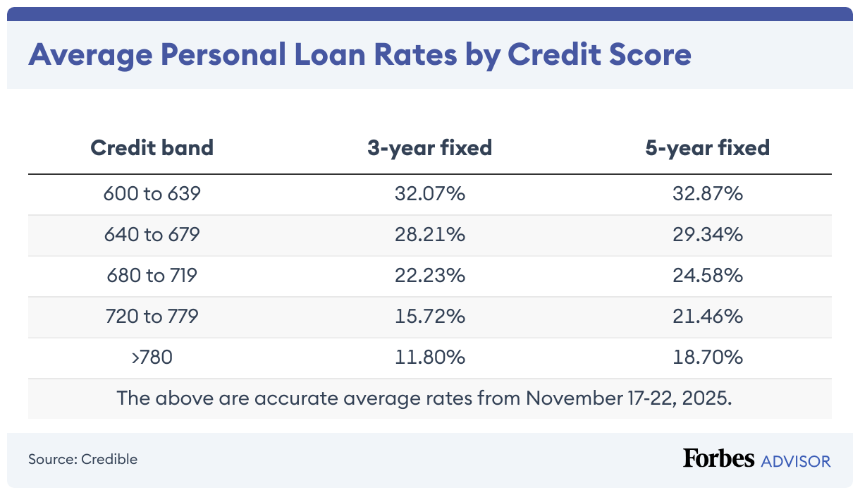 Best Personal Loans For Fair Credit In 2025 Forbes Advisor