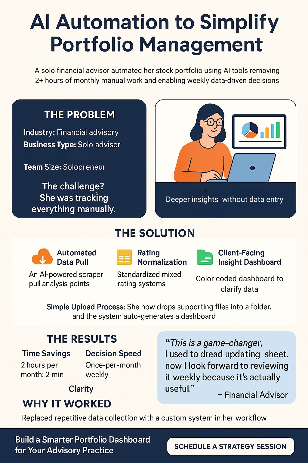 How A Solo Financial Advisor Used AI Automation To Simplify Portfolio Management
