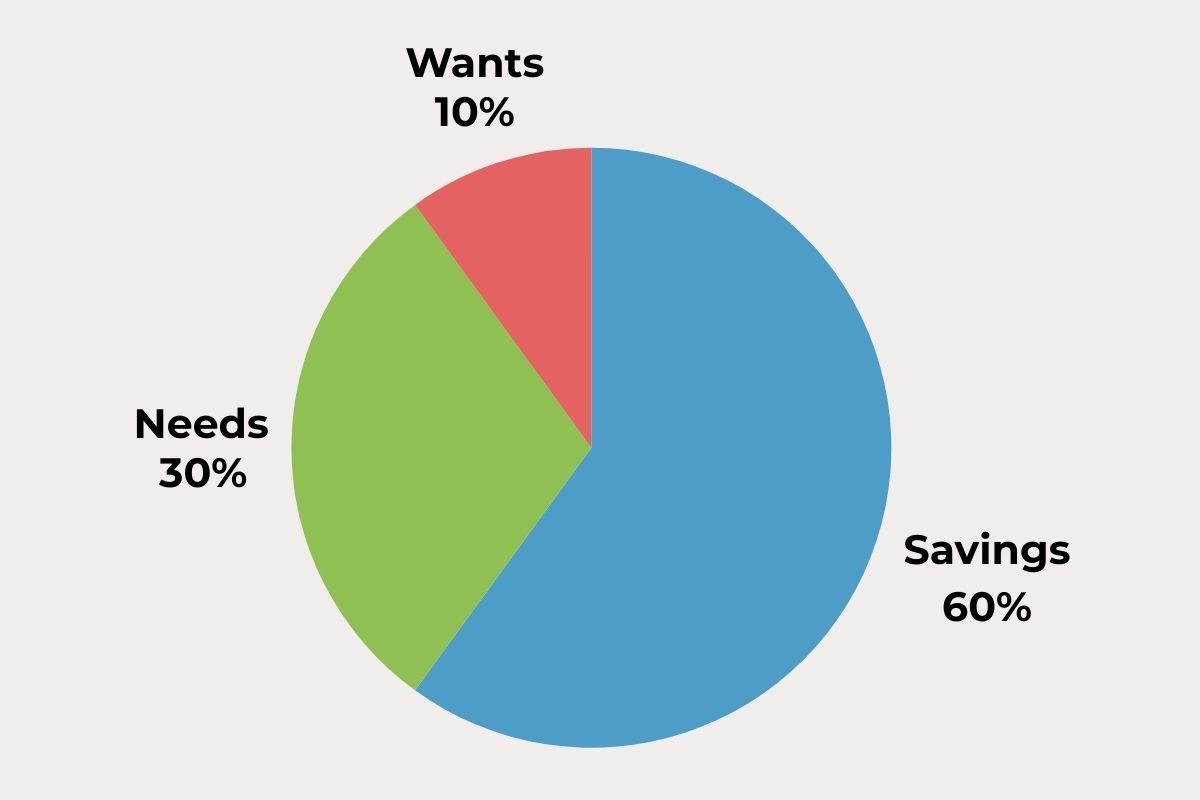 The 60 30 10 Rule Budget To Save More Get Out Of Debt Quick