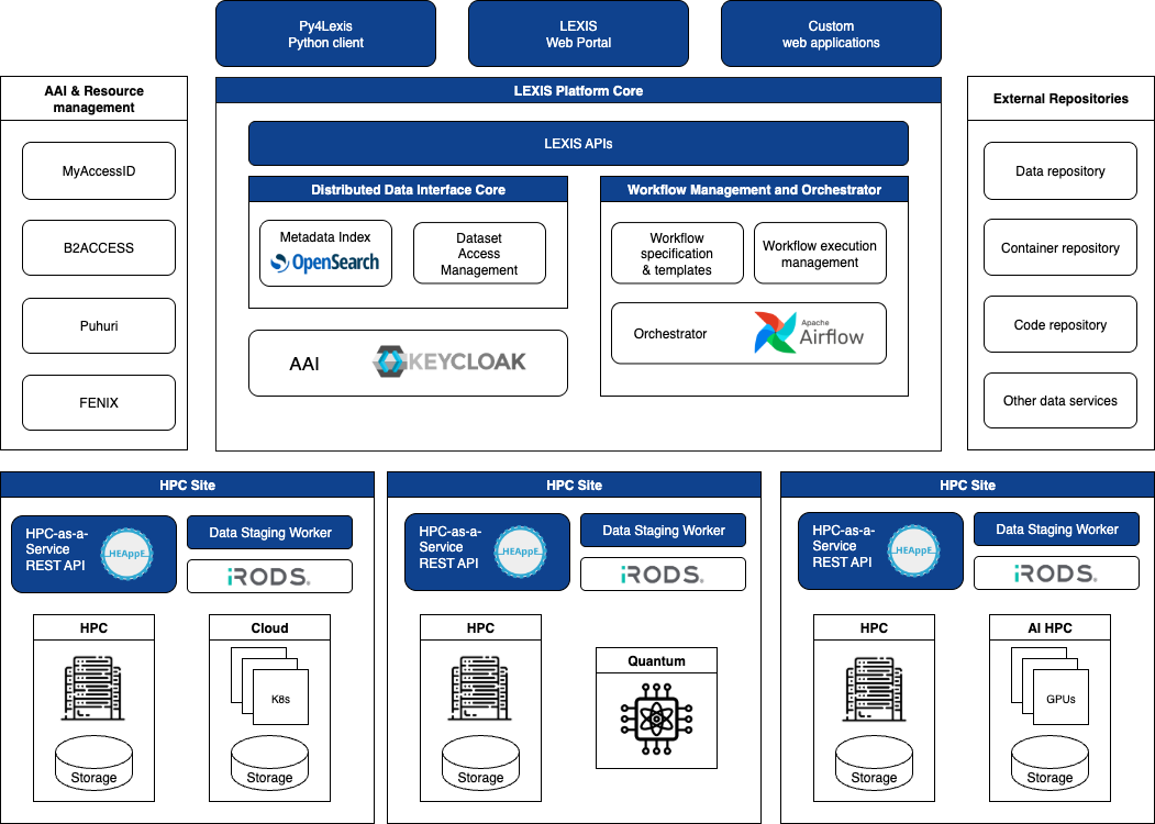 About LEXIS Platform LEXIS Platform Documentation