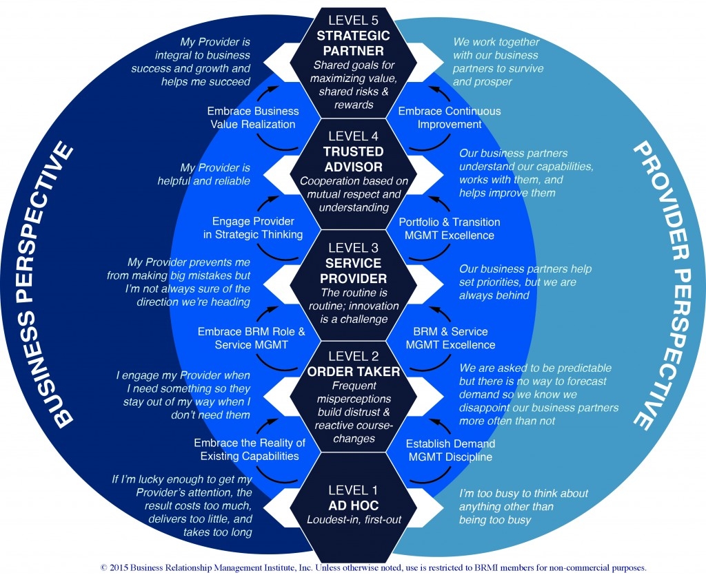 BRM Value What It Means To You And Your Organization BRM Institute BRM Value What It Means To You And Your Organization BRM Institute