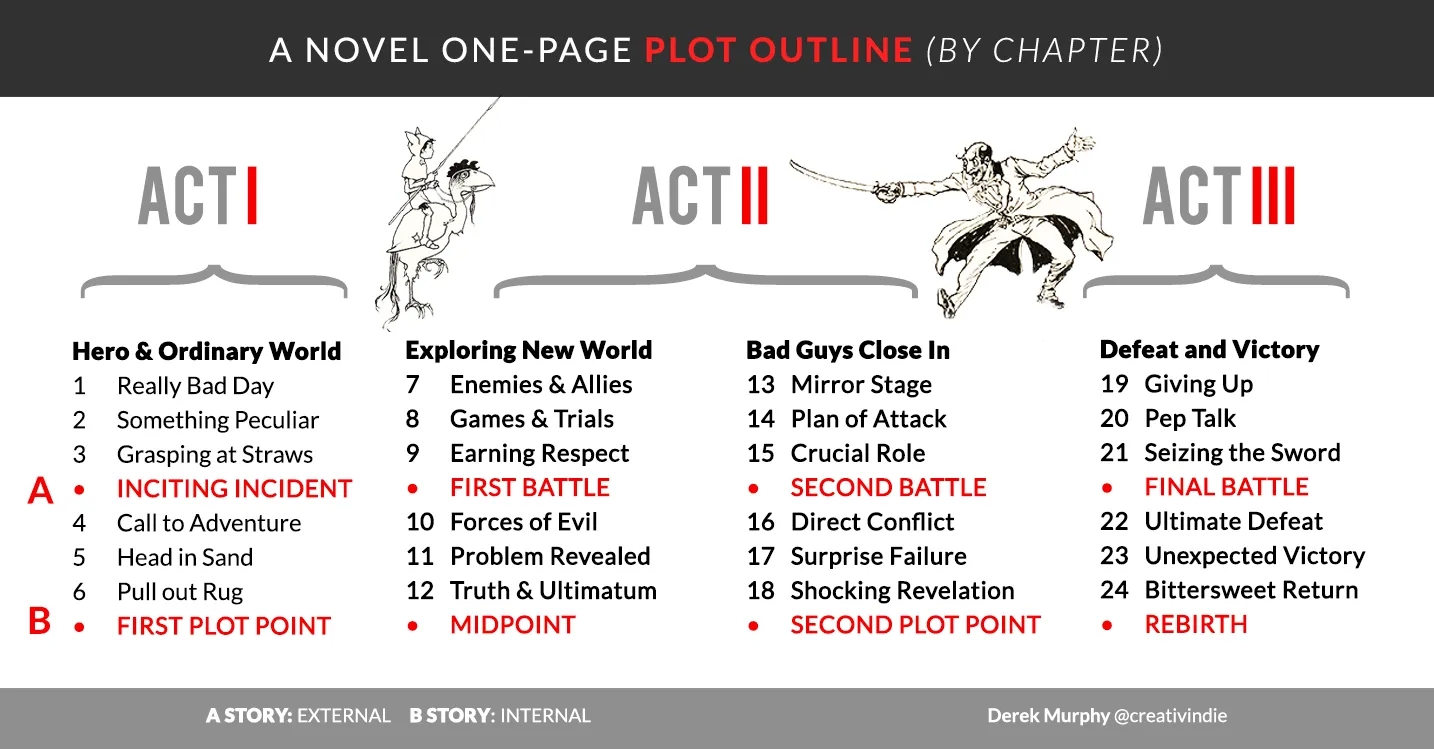 Free Fiction Writer s Template And Story Structure To Help Plot Your Novel 24 Chapter Outline Template For Word Scrivener G Docs Plottr Creativindie