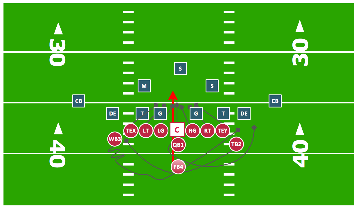 I Formation Offense Diagram Offensive Play Double Wing Wedge Vector Graphic Diagram Offensive Formation T Formation Diagram Football Offensive Formations Template