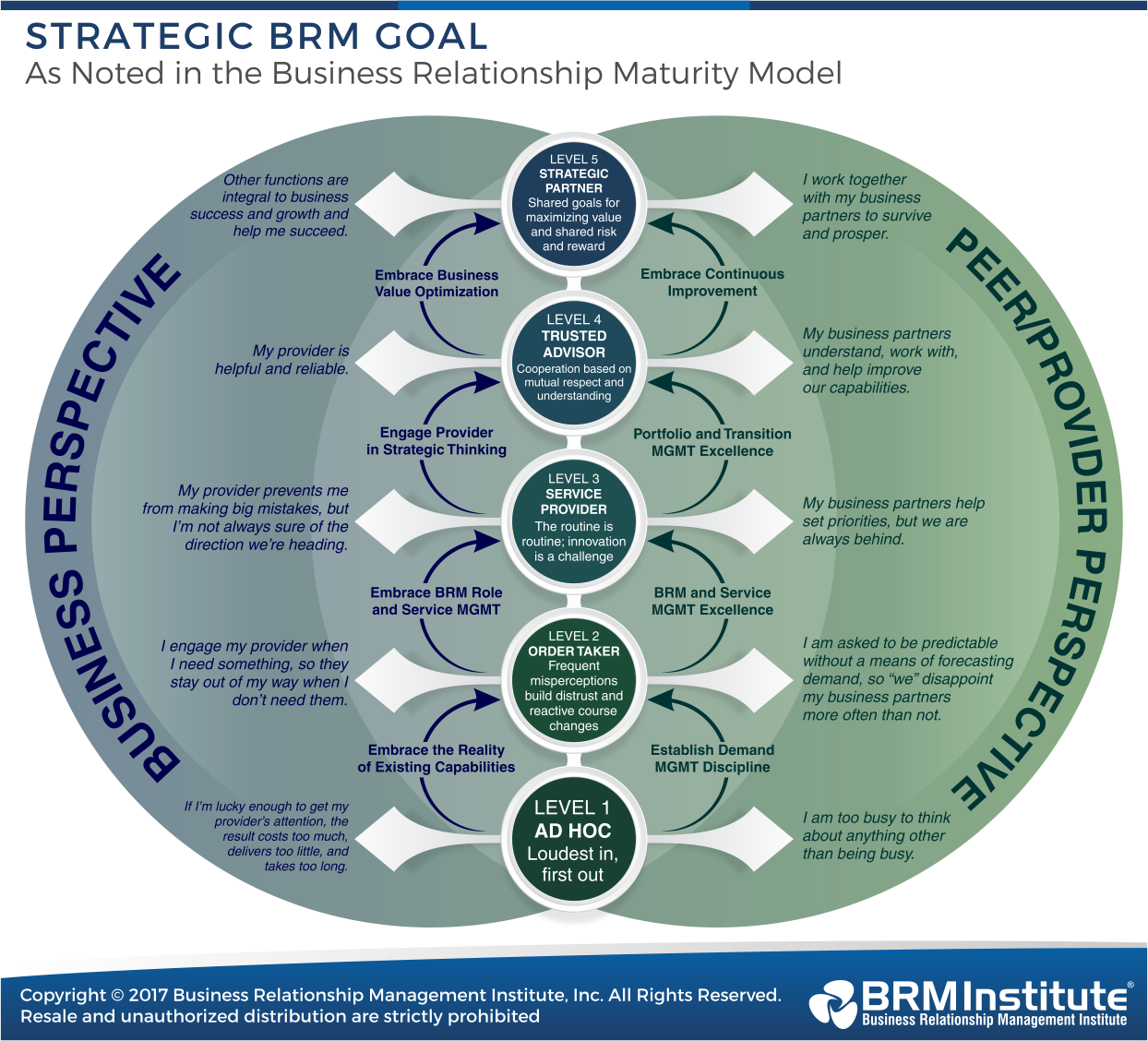 IAmBRM The Hurdles Strengths And Impacts Of Business Relationship Management BRM Institute IAmBRM The Hurdles Strengths And Impacts Of Business Relationship Management BRM Institute