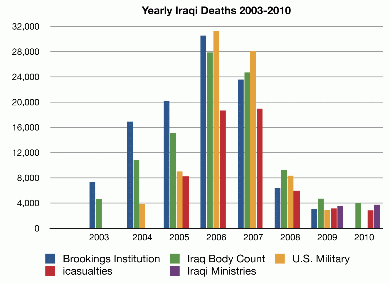 MUSINGS ON IRAQ 2010 Ends With A Slight Drop In Iraqi Casualties REVISED 
