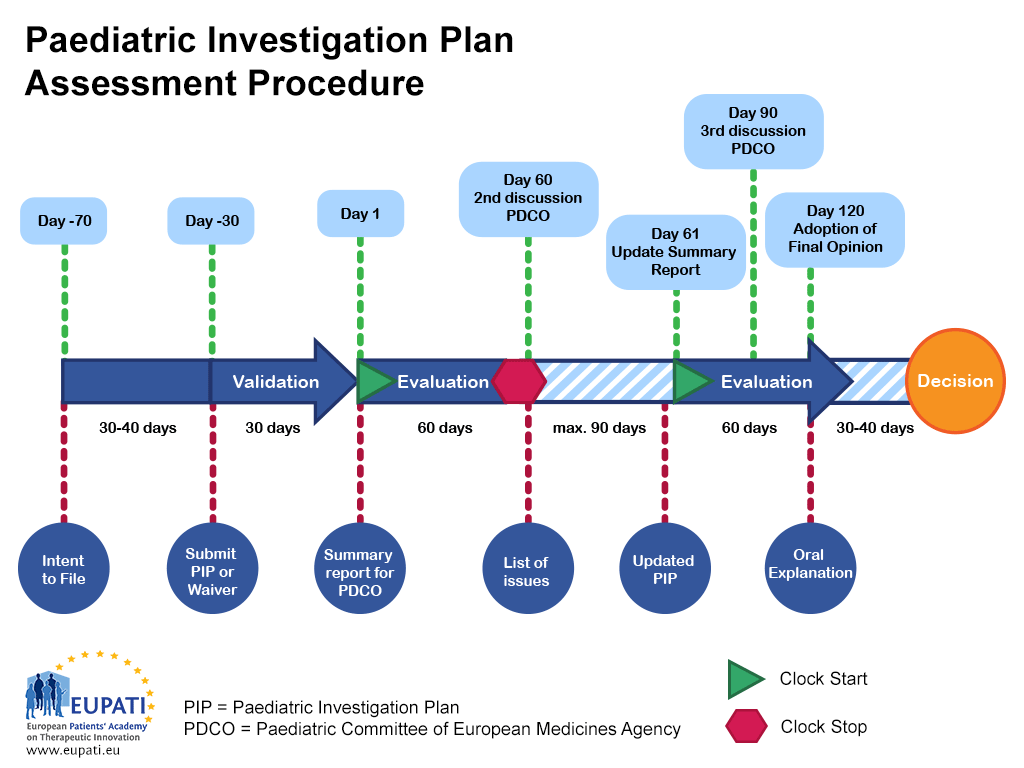 Paediatric Medicine Paediatric Investigation Plan EUPATI Toolbox