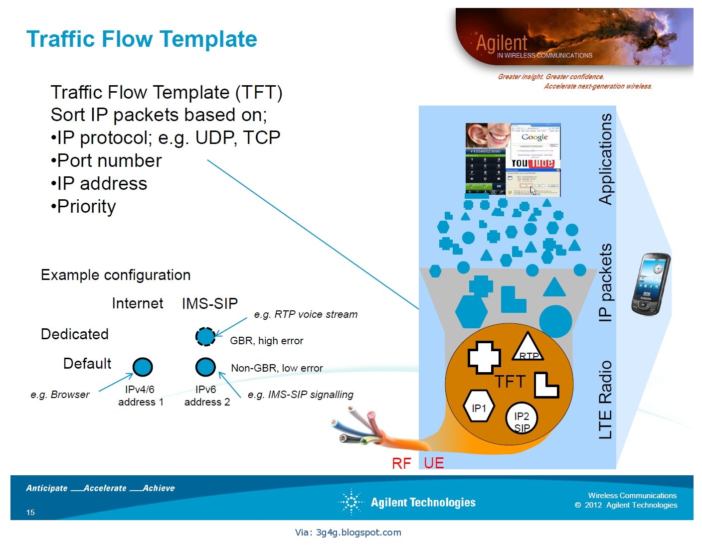 The 3G4G Blog Traffic Flow Template TFT GBR And QoS The 3G4G Blog Traffic Flow Template TFT GBR And QoS