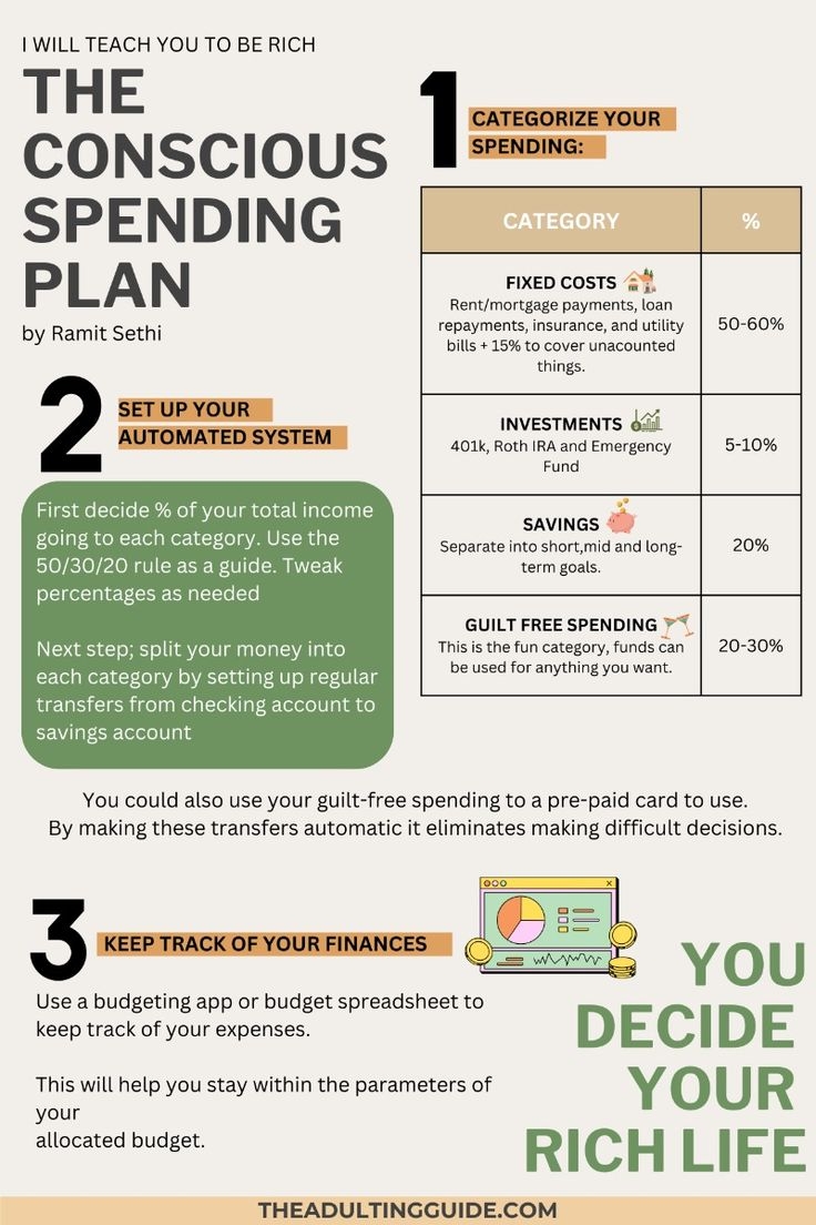 The Conscious Spending Plan By Ramit Sethi The Conscious Spending Plan By Ramit Sethi