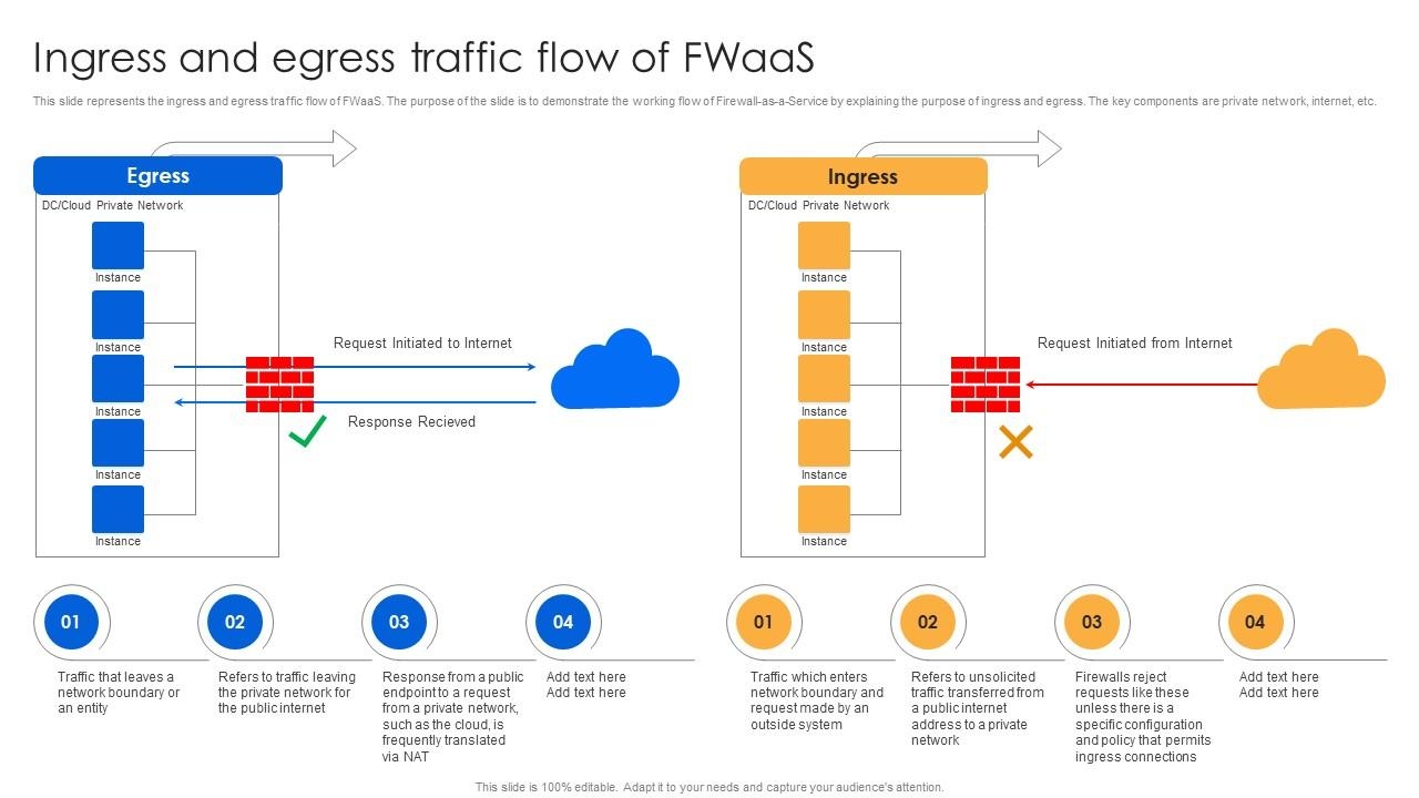 traffic flow template traffic flow template